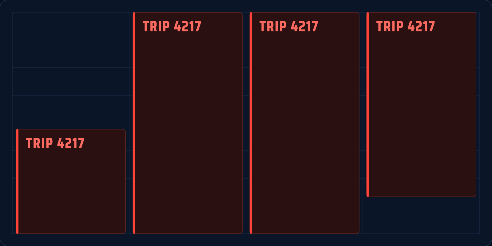 Before: SkedPlus+ shows one solid TRIP 4217 block per pairing, report to release.